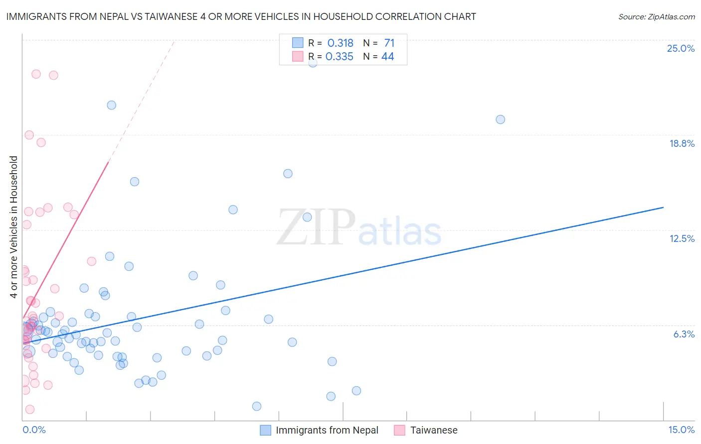 Immigrants from Nepal vs Taiwanese 4 or more Vehicles in Household