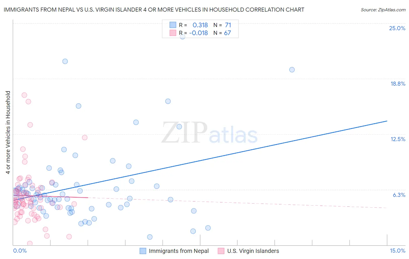 Immigrants from Nepal vs U.S. Virgin Islander 4 or more Vehicles in Household