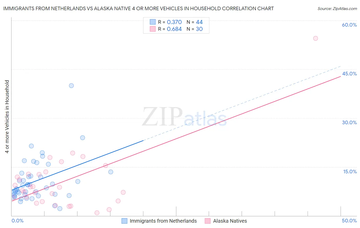 Immigrants from Netherlands vs Alaska Native 4 or more Vehicles in Household