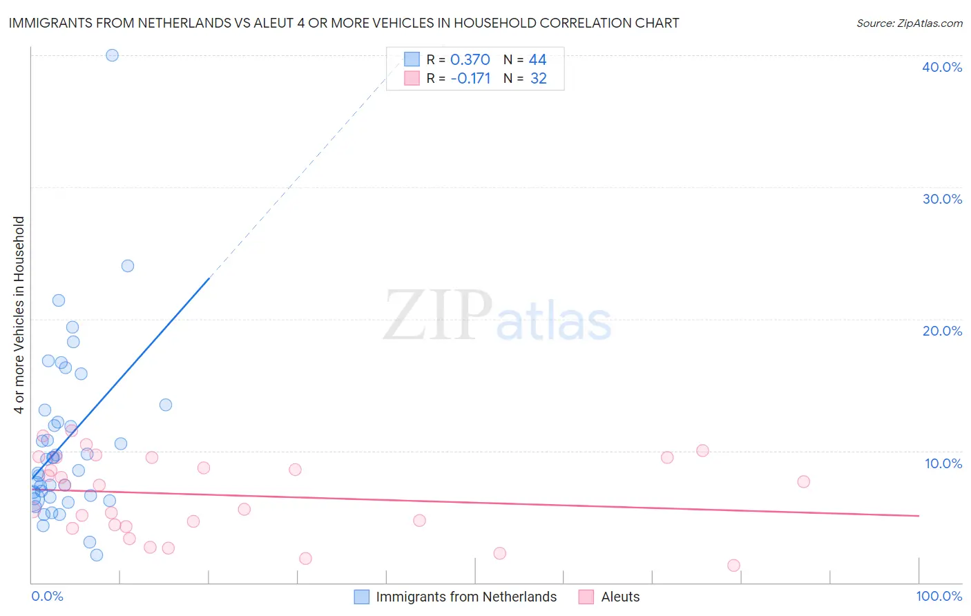 Immigrants from Netherlands vs Aleut 4 or more Vehicles in Household