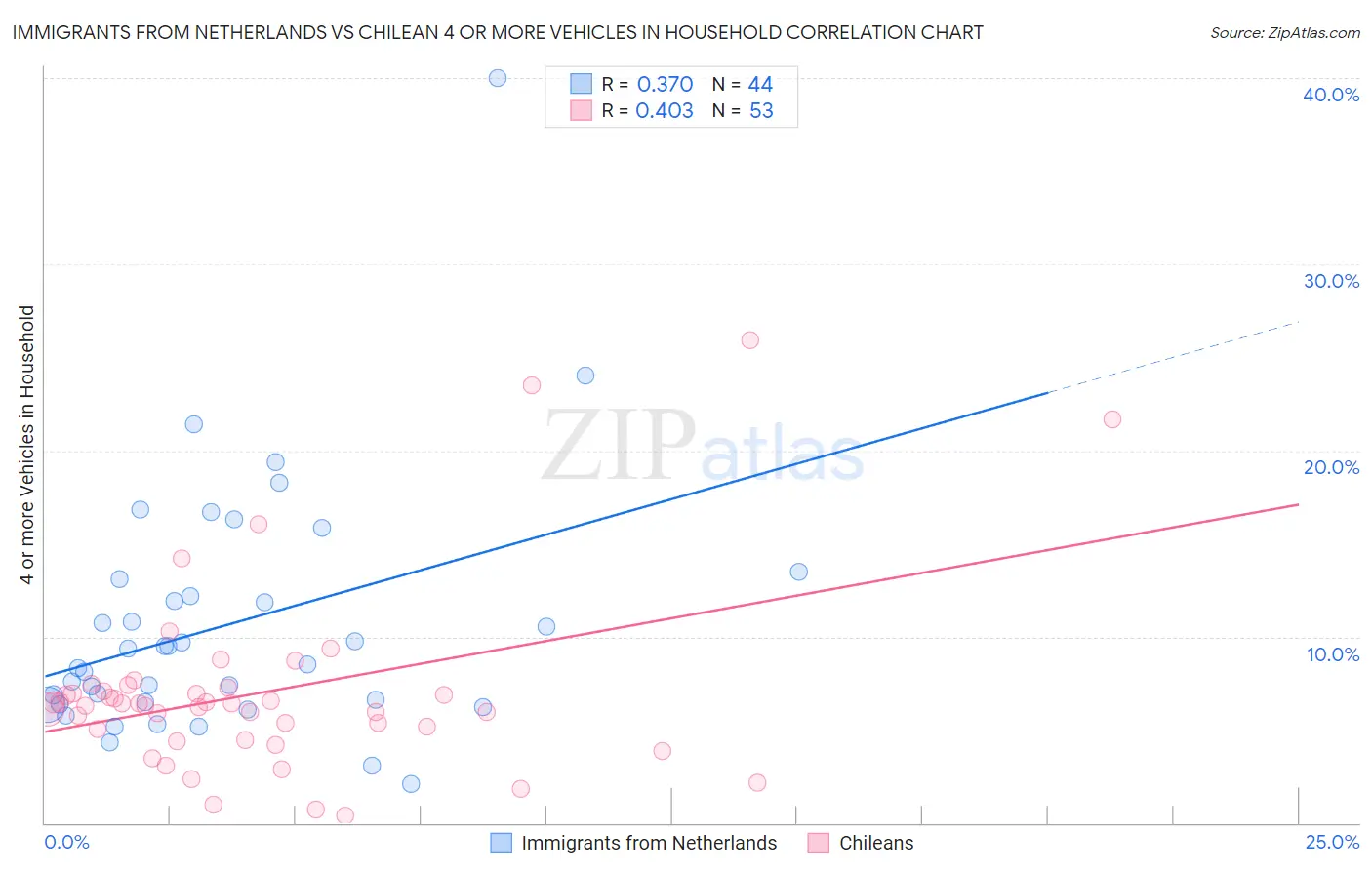 Immigrants from Netherlands vs Chilean 4 or more Vehicles in Household