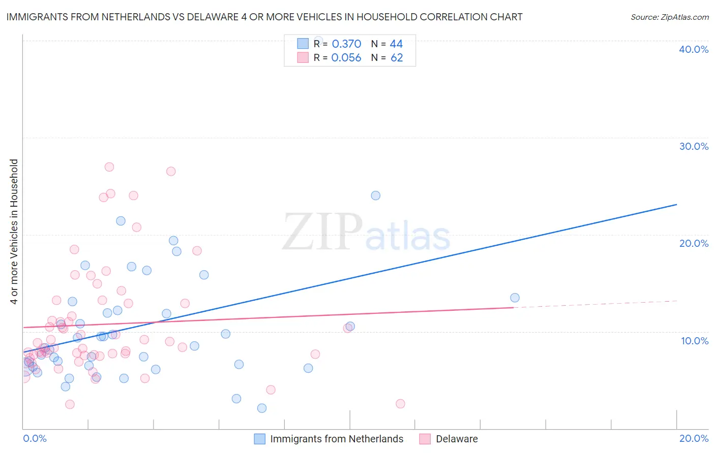 Immigrants from Netherlands vs Delaware 4 or more Vehicles in Household