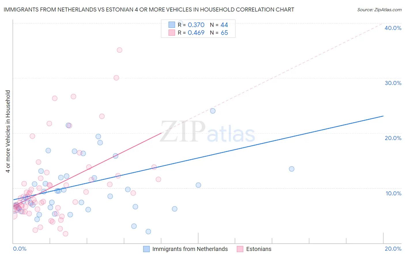 Immigrants from Netherlands vs Estonian 4 or more Vehicles in Household