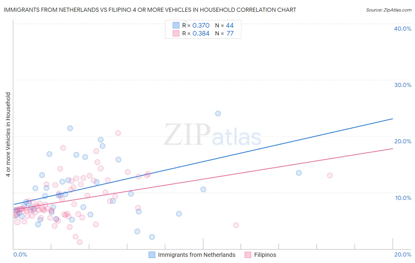 Immigrants from Netherlands vs Filipino 4 or more Vehicles in Household