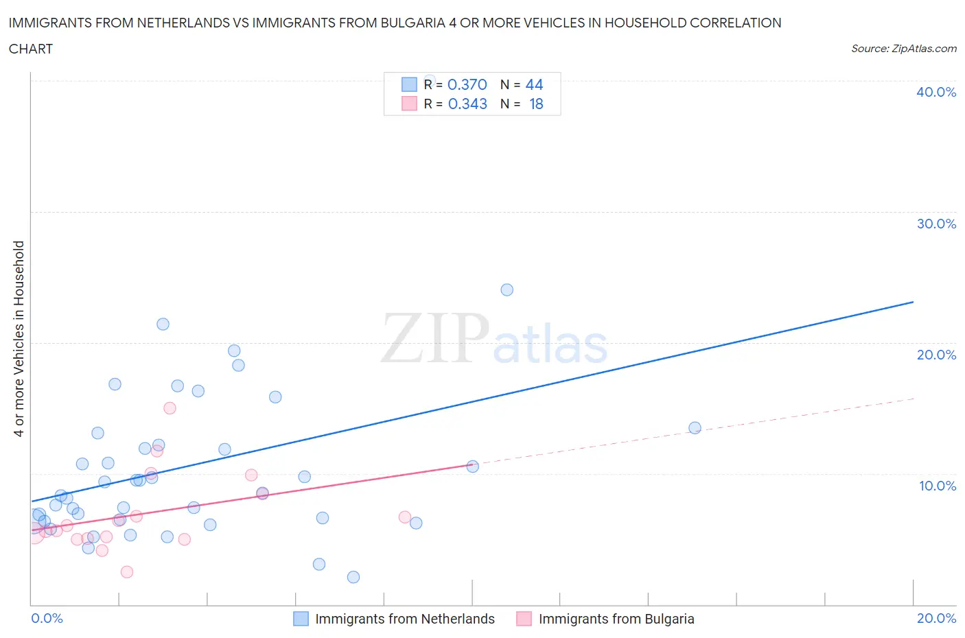 Immigrants from Netherlands vs Immigrants from Bulgaria 4 or more Vehicles in Household