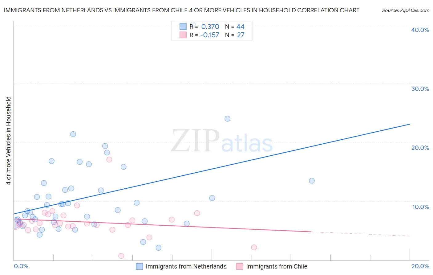 Immigrants from Netherlands vs Immigrants from Chile 4 or more Vehicles in Household
