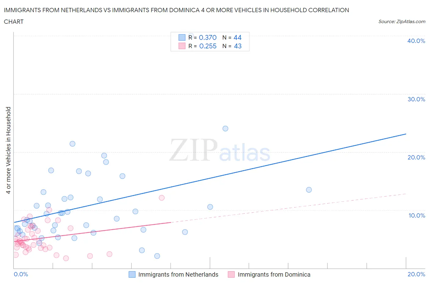 Immigrants from Netherlands vs Immigrants from Dominica 4 or more Vehicles in Household