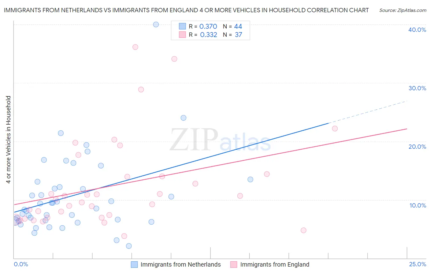 Immigrants from Netherlands vs Immigrants from England 4 or more Vehicles in Household