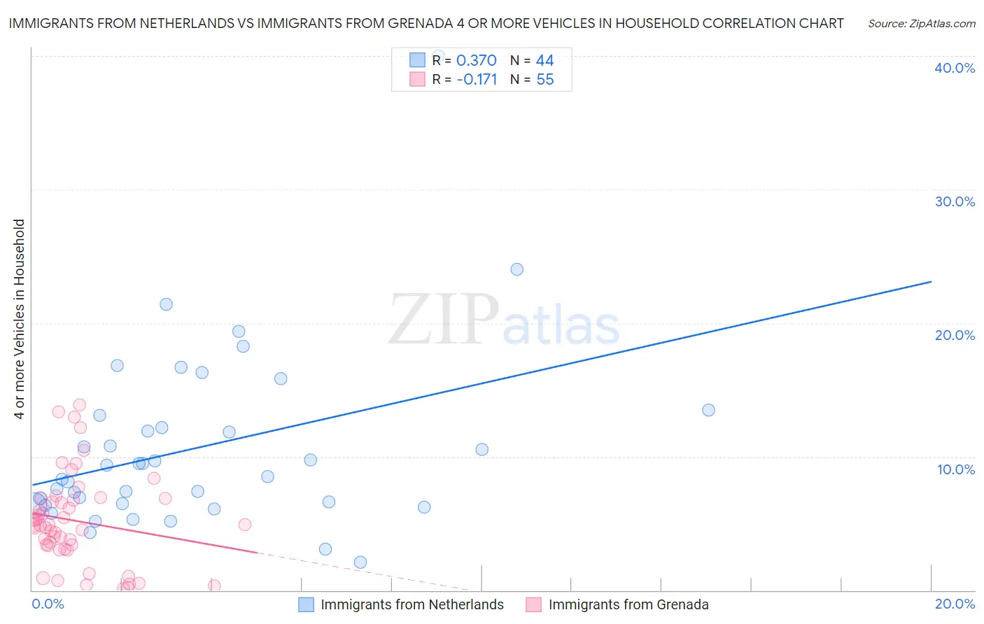Immigrants from Netherlands vs Immigrants from Grenada 4 or more Vehicles in Household