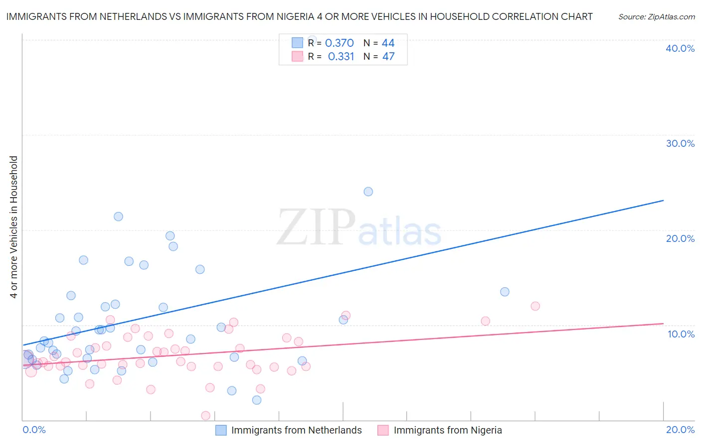 Immigrants from Netherlands vs Immigrants from Nigeria 4 or more Vehicles in Household