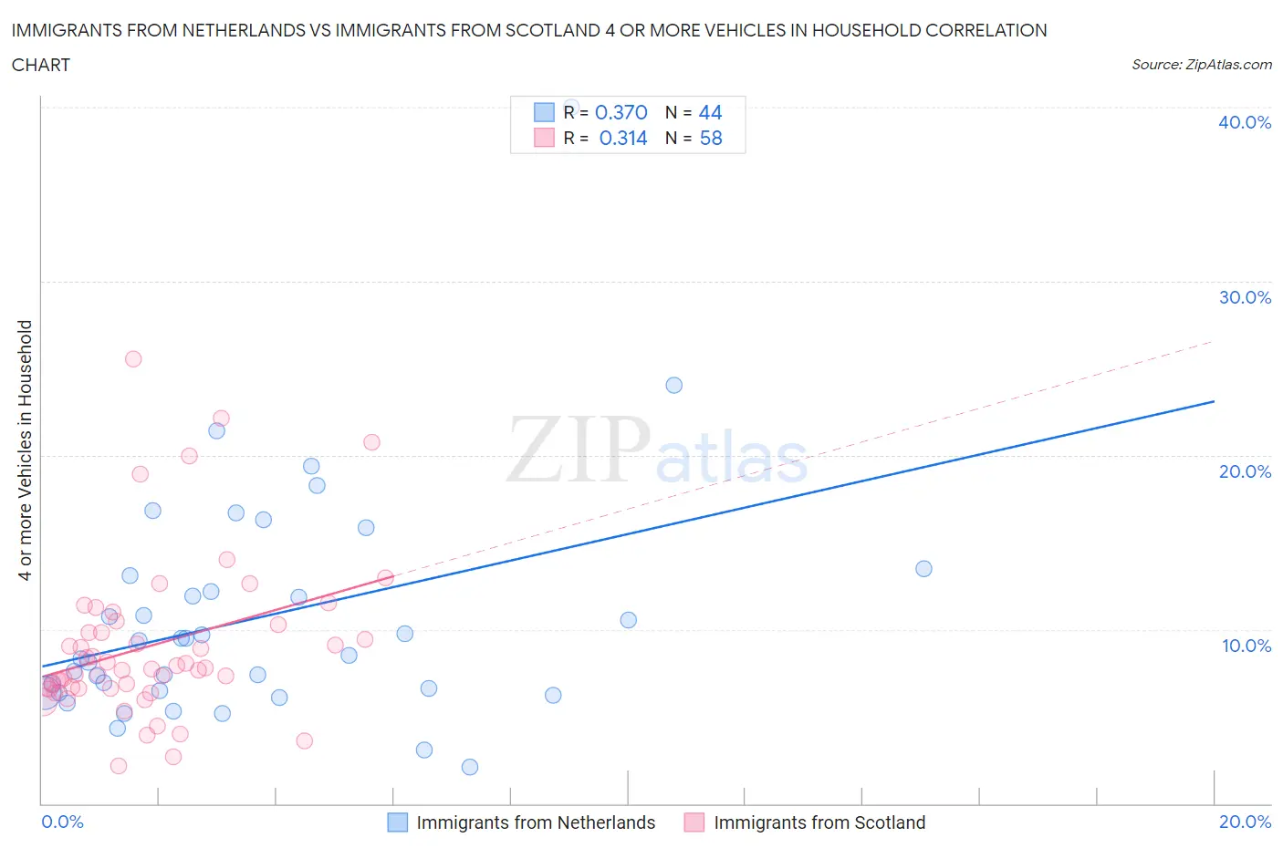 Immigrants from Netherlands vs Immigrants from Scotland 4 or more Vehicles in Household