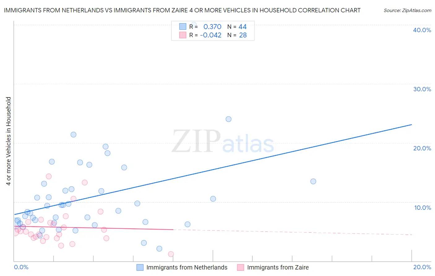 Immigrants from Netherlands vs Immigrants from Zaire 4 or more Vehicles in Household