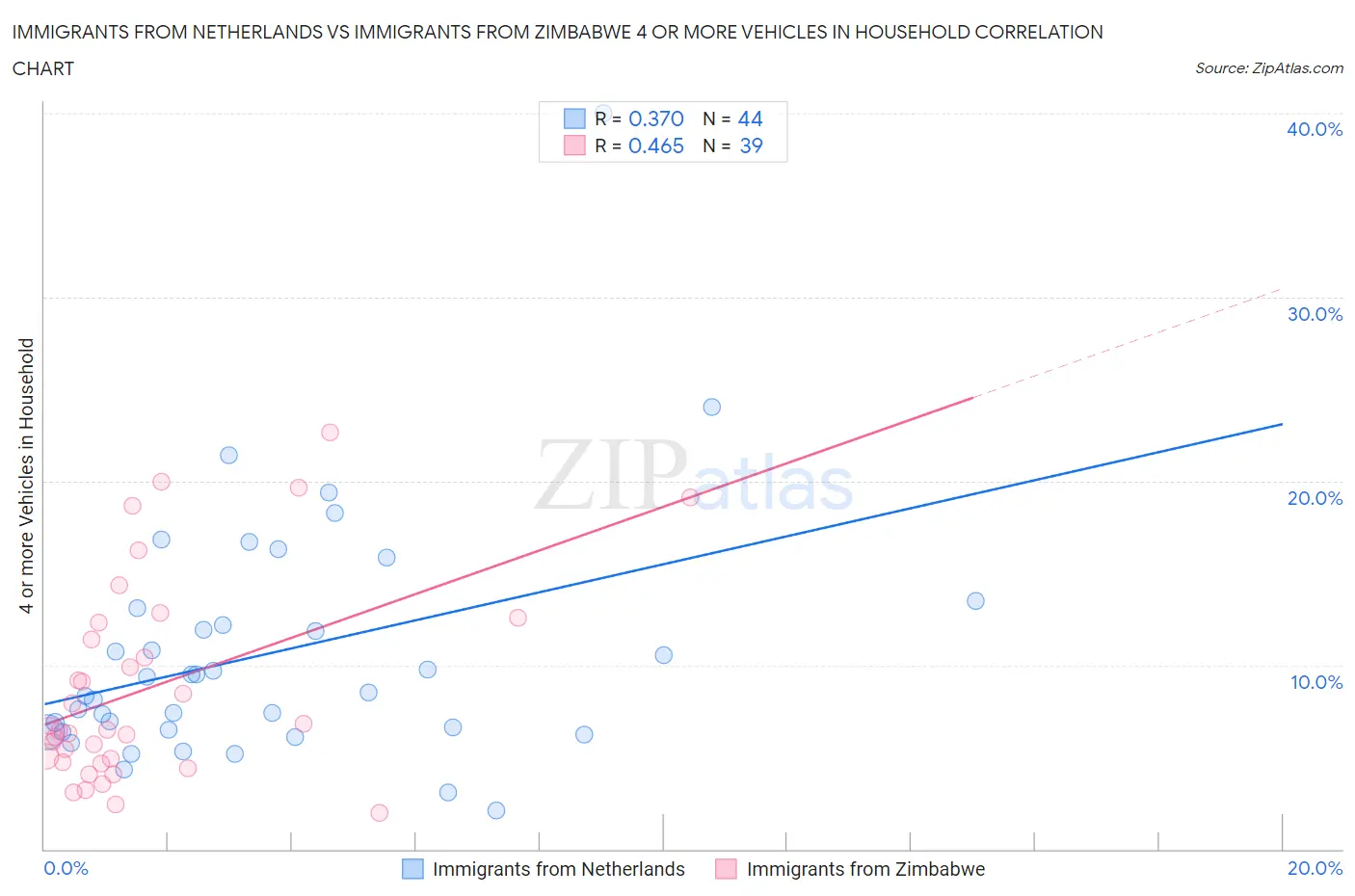 Immigrants from Netherlands vs Immigrants from Zimbabwe 4 or more Vehicles in Household