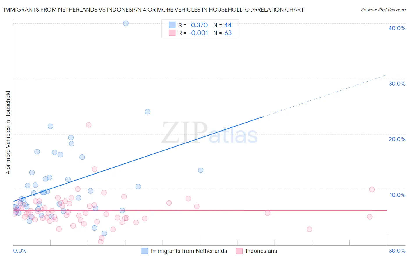 Immigrants from Netherlands vs Indonesian 4 or more Vehicles in Household