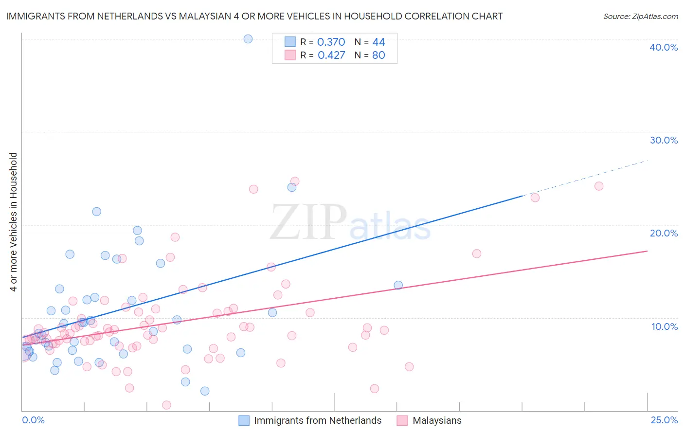 Immigrants from Netherlands vs Malaysian 4 or more Vehicles in Household