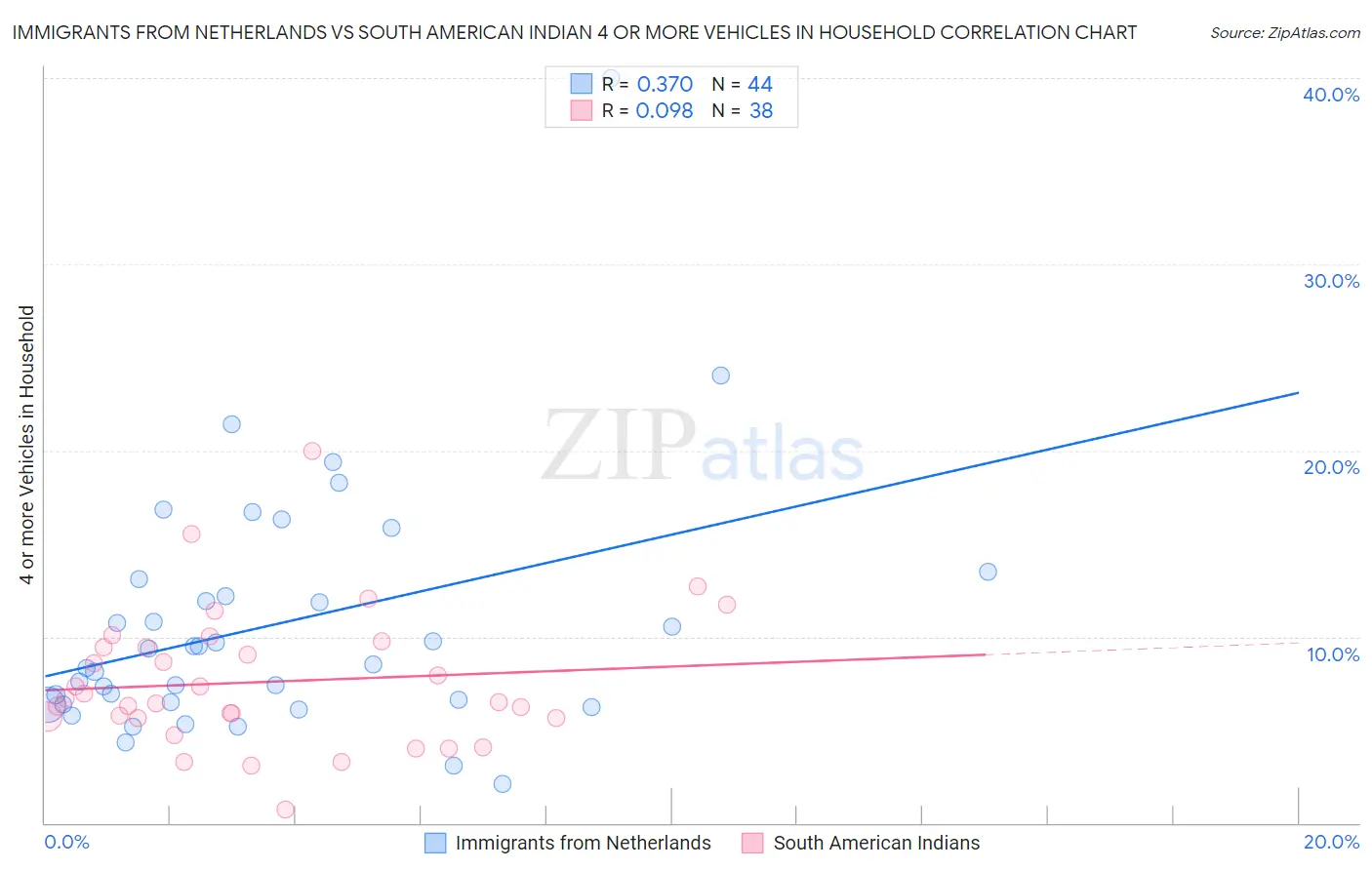 Immigrants from Netherlands vs South American Indian 4 or more Vehicles in Household