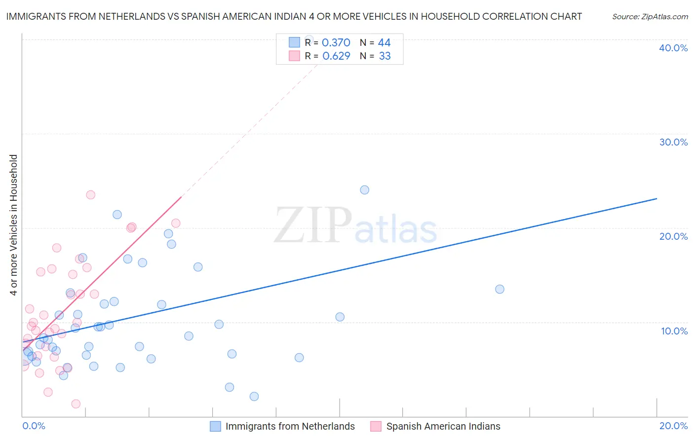 Immigrants from Netherlands vs Spanish American Indian 4 or more Vehicles in Household