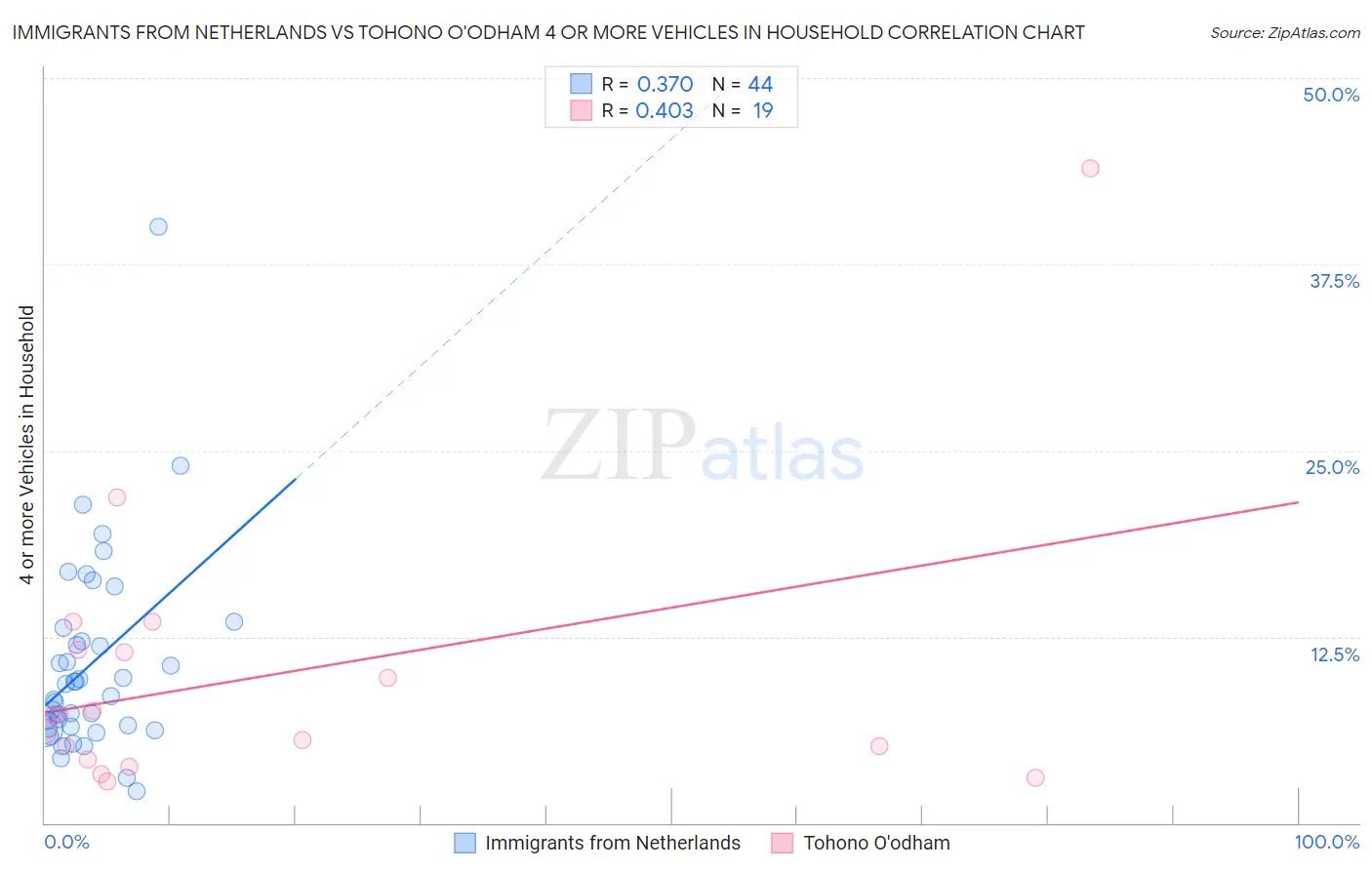 Immigrants from Netherlands vs Tohono O'odham 4 or more Vehicles in Household