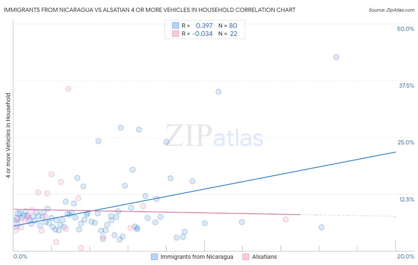 Immigrants from Nicaragua vs Alsatian 4 or more Vehicles in Household