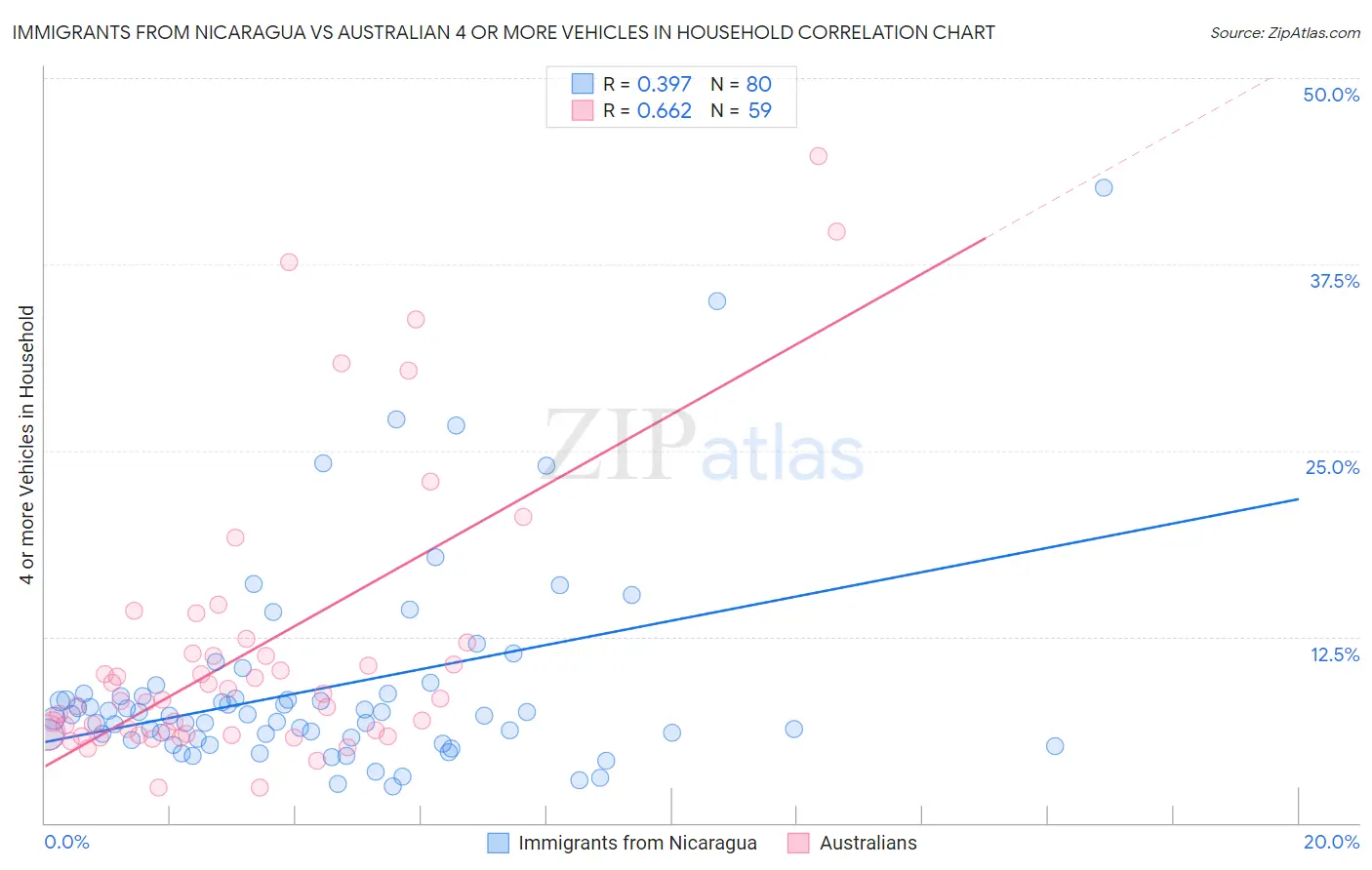 Immigrants from Nicaragua vs Australian 4 or more Vehicles in Household