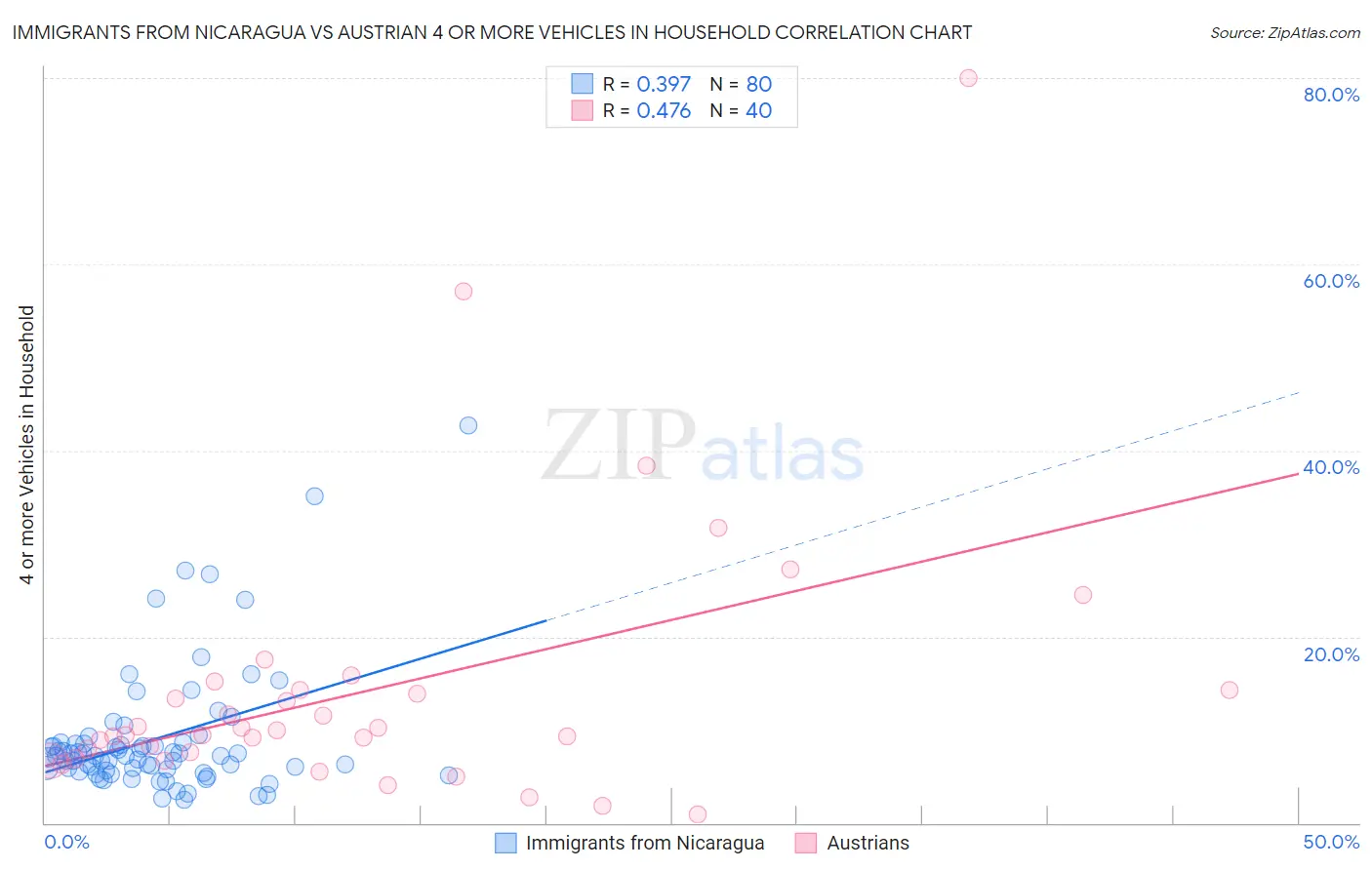 Immigrants from Nicaragua vs Austrian 4 or more Vehicles in Household