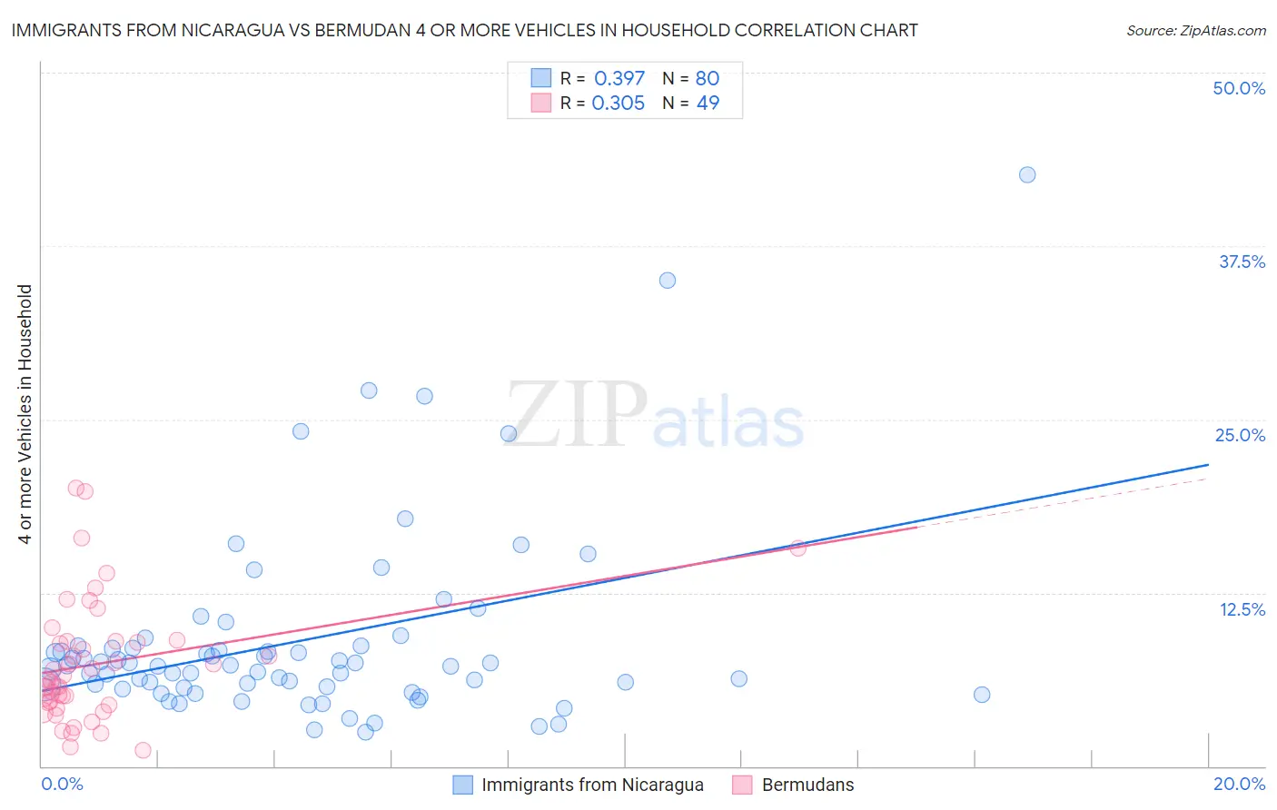 Immigrants from Nicaragua vs Bermudan 4 or more Vehicles in Household