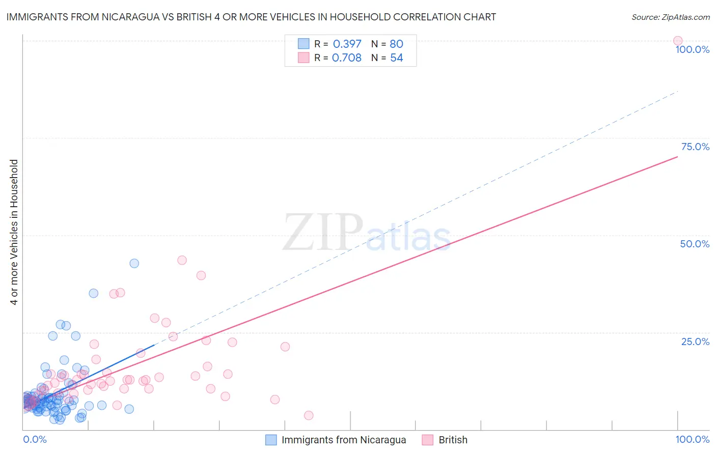 Immigrants from Nicaragua vs British 4 or more Vehicles in Household