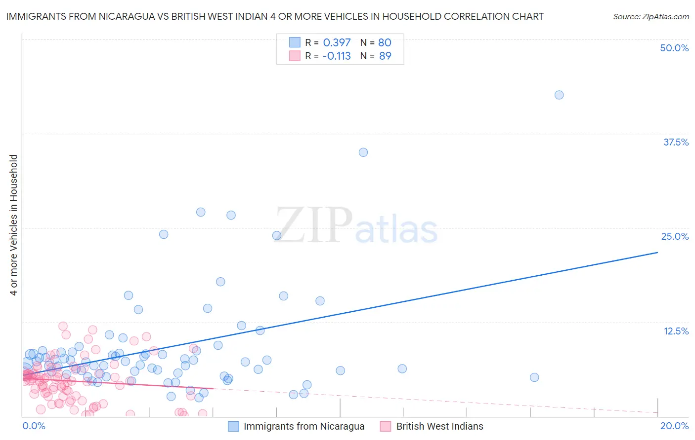 Immigrants from Nicaragua vs British West Indian 4 or more Vehicles in Household