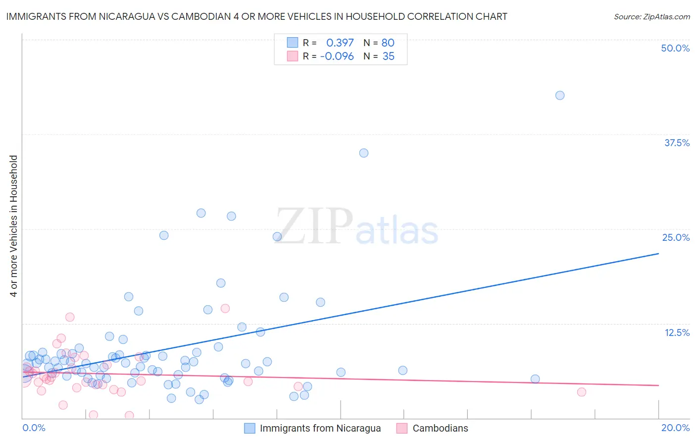 Immigrants from Nicaragua vs Cambodian 4 or more Vehicles in Household