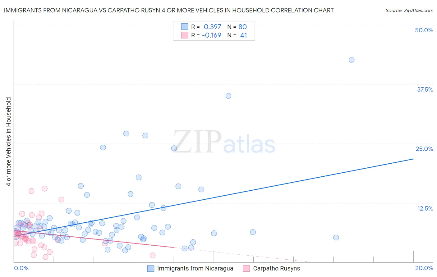 Immigrants from Nicaragua vs Carpatho Rusyn 4 or more Vehicles in Household