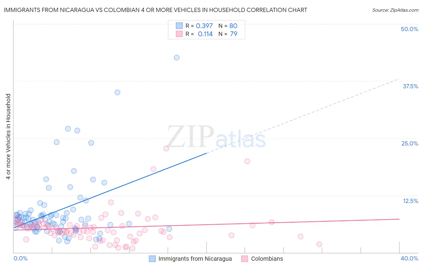 Immigrants from Nicaragua vs Colombian 4 or more Vehicles in Household