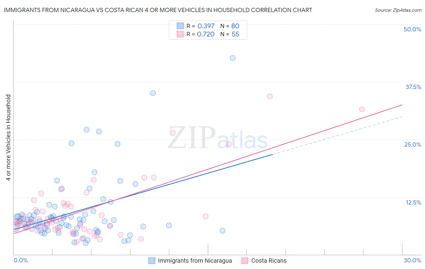 Immigrants from Nicaragua vs Costa Rican 4 or more Vehicles in Household