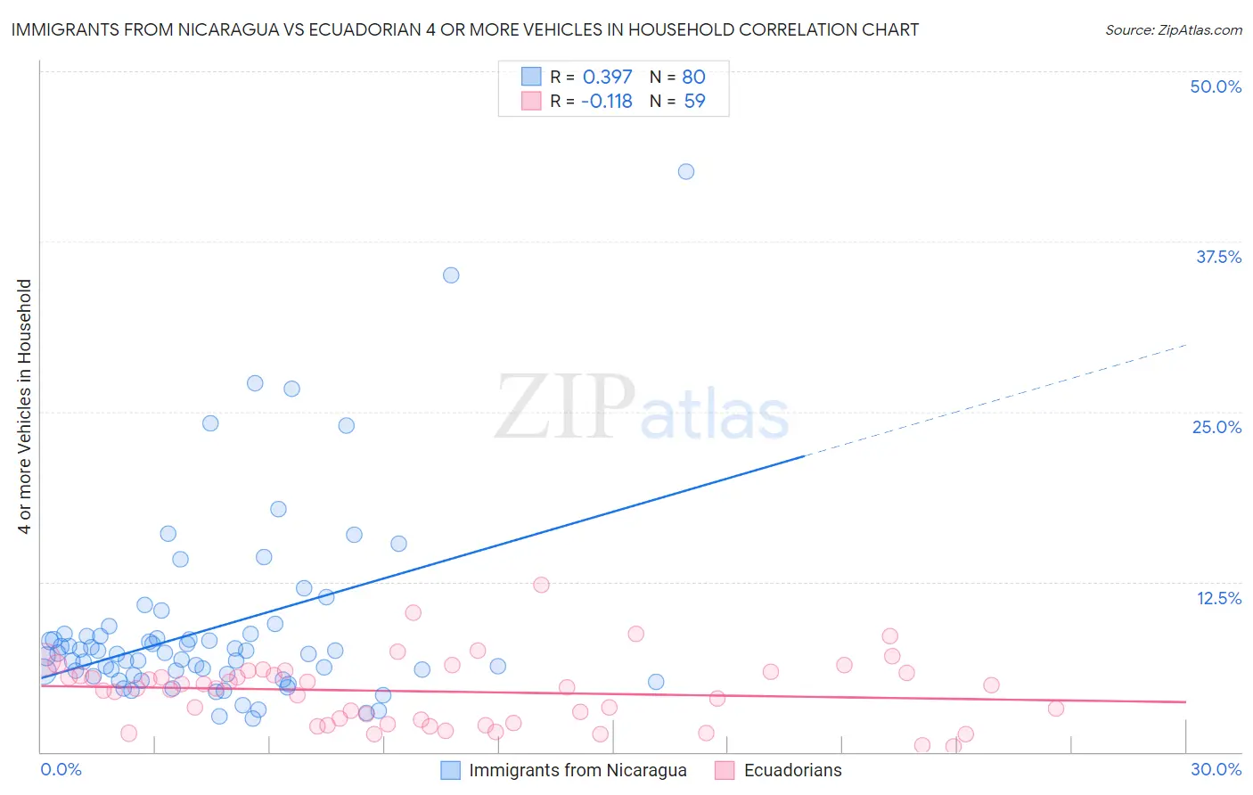 Immigrants from Nicaragua vs Ecuadorian 4 or more Vehicles in Household
