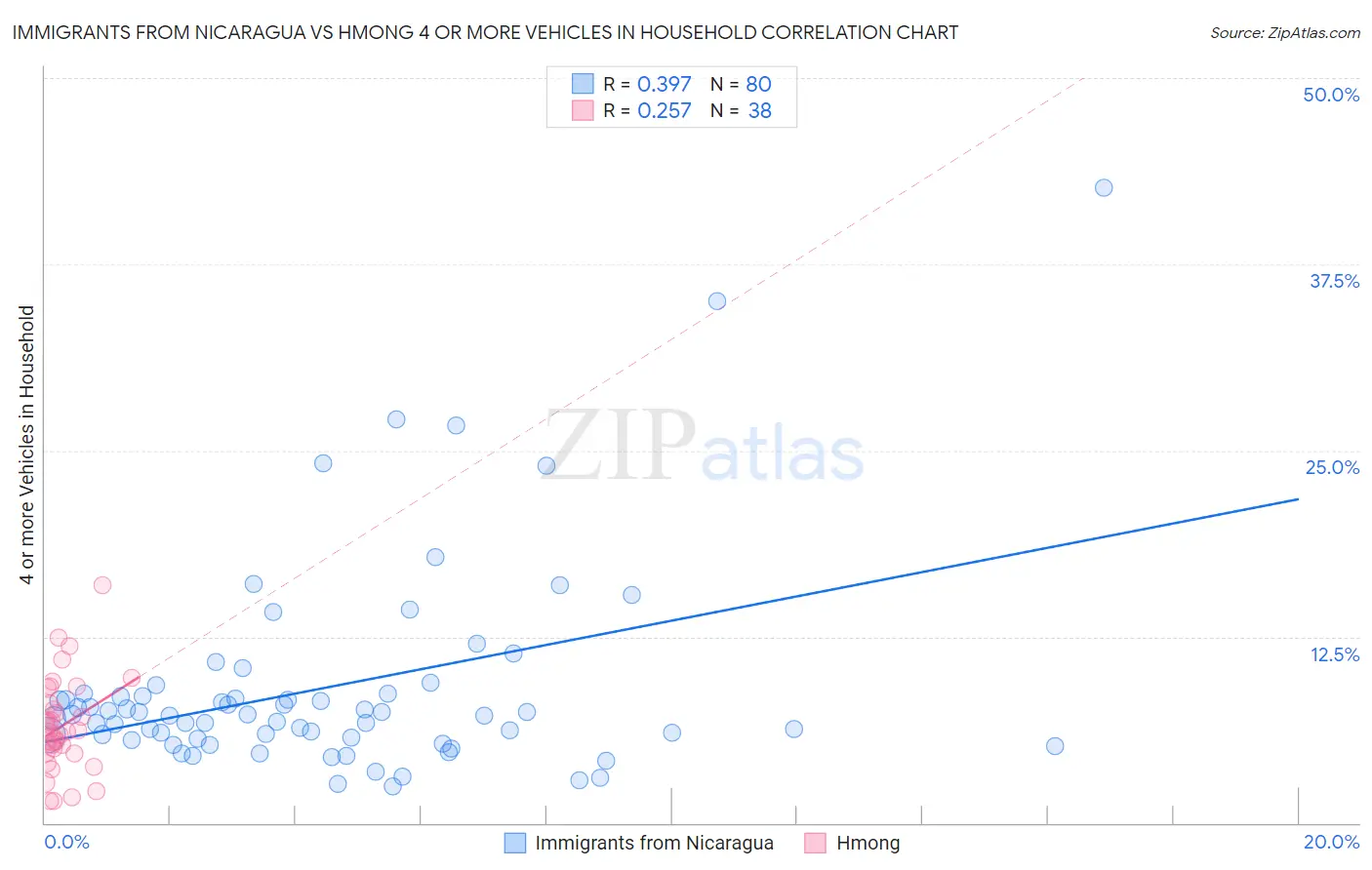 Immigrants from Nicaragua vs Hmong 4 or more Vehicles in Household