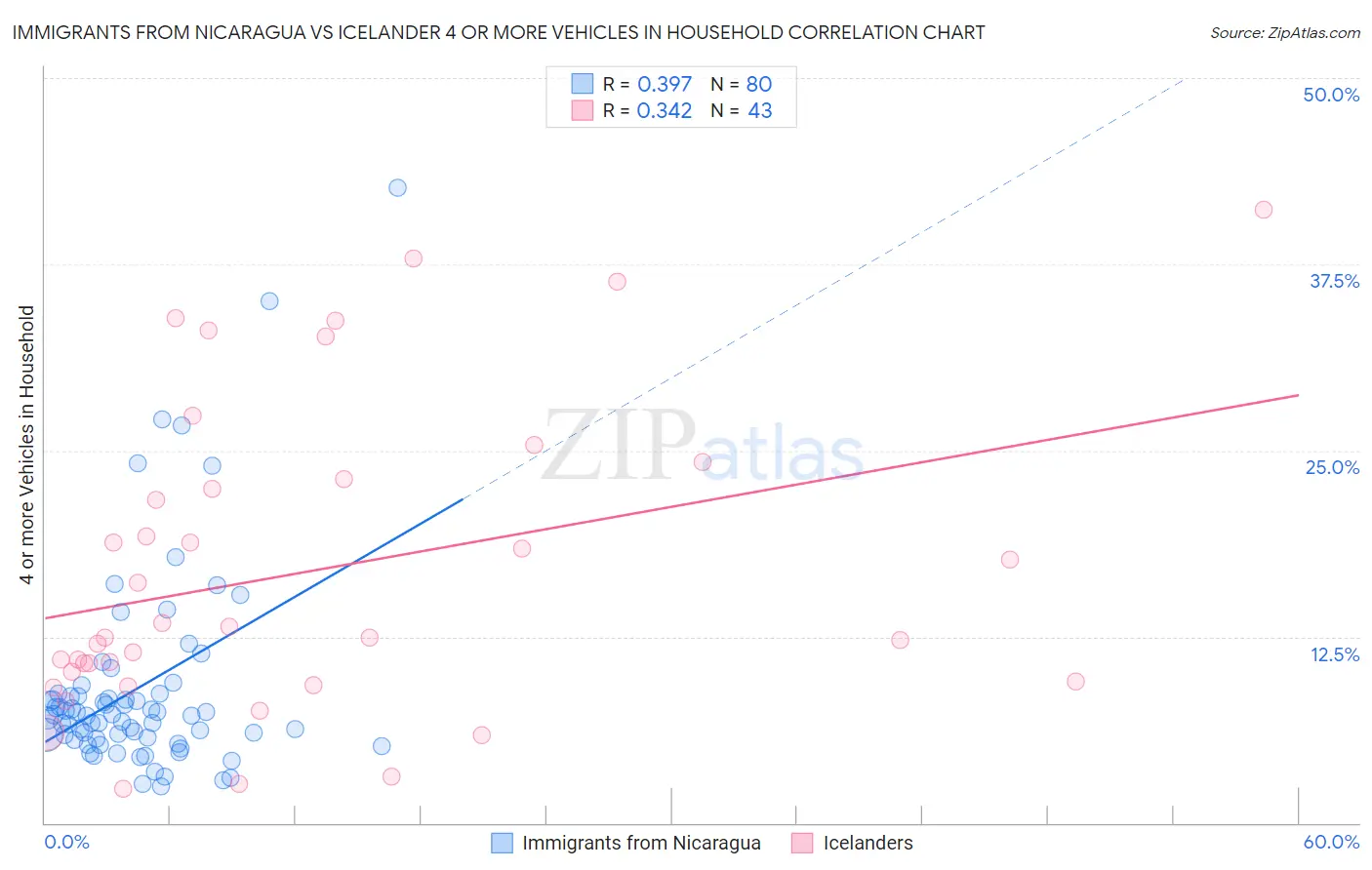 Immigrants from Nicaragua vs Icelander 4 or more Vehicles in Household