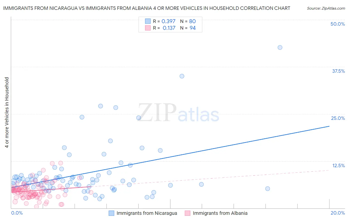 Immigrants from Nicaragua vs Immigrants from Albania 4 or more Vehicles in Household