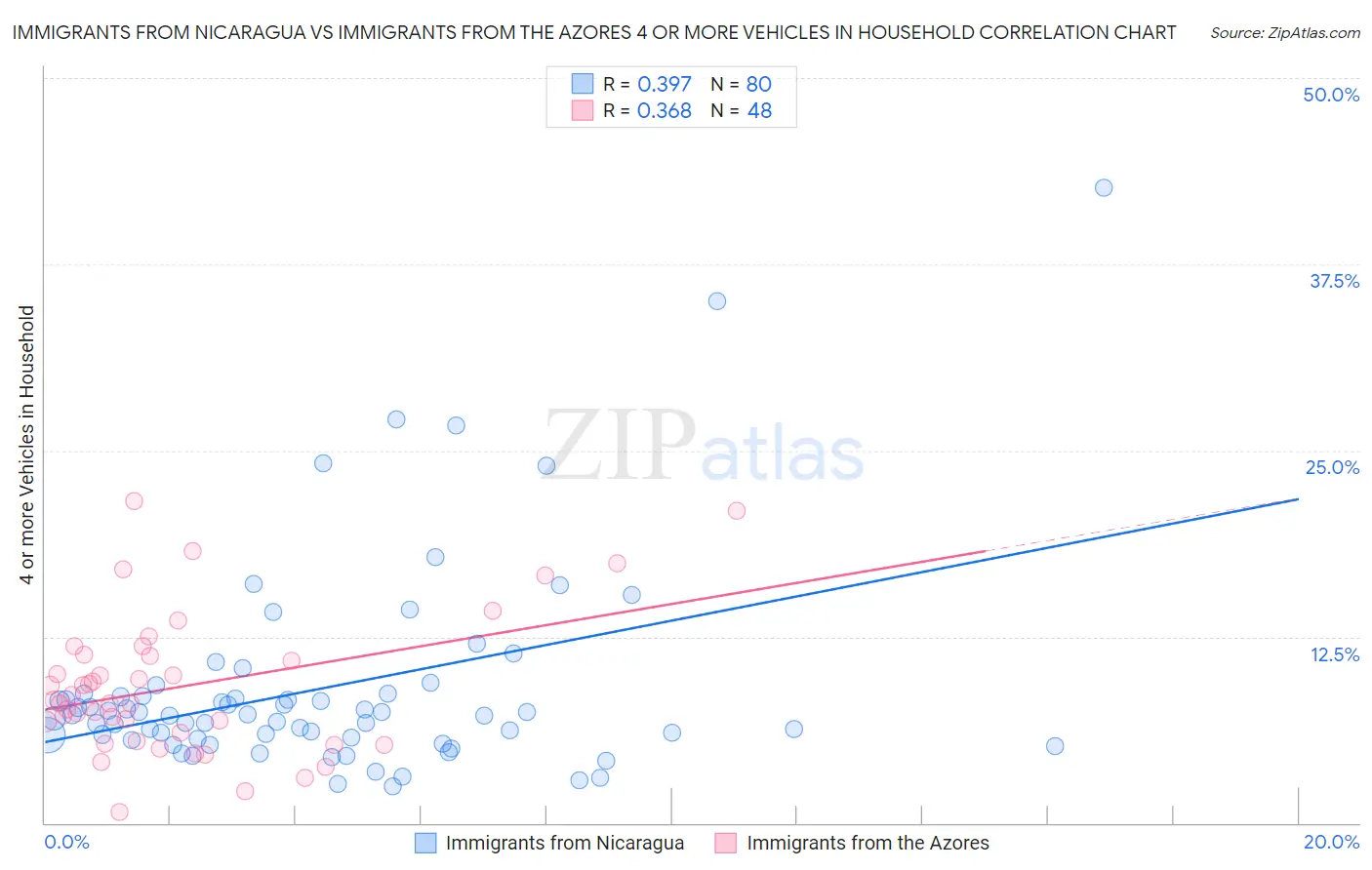Immigrants from Nicaragua vs Immigrants from the Azores 4 or more Vehicles in Household