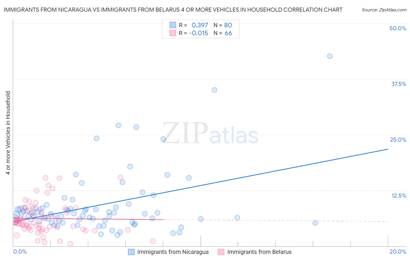 Immigrants from Nicaragua vs Immigrants from Belarus 4 or more Vehicles in Household