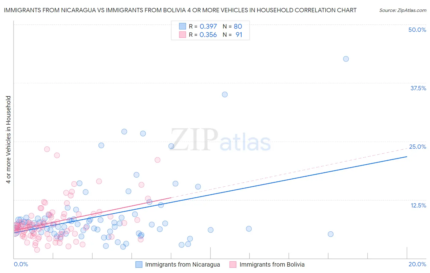 Immigrants from Nicaragua vs Immigrants from Bolivia 4 or more Vehicles in Household