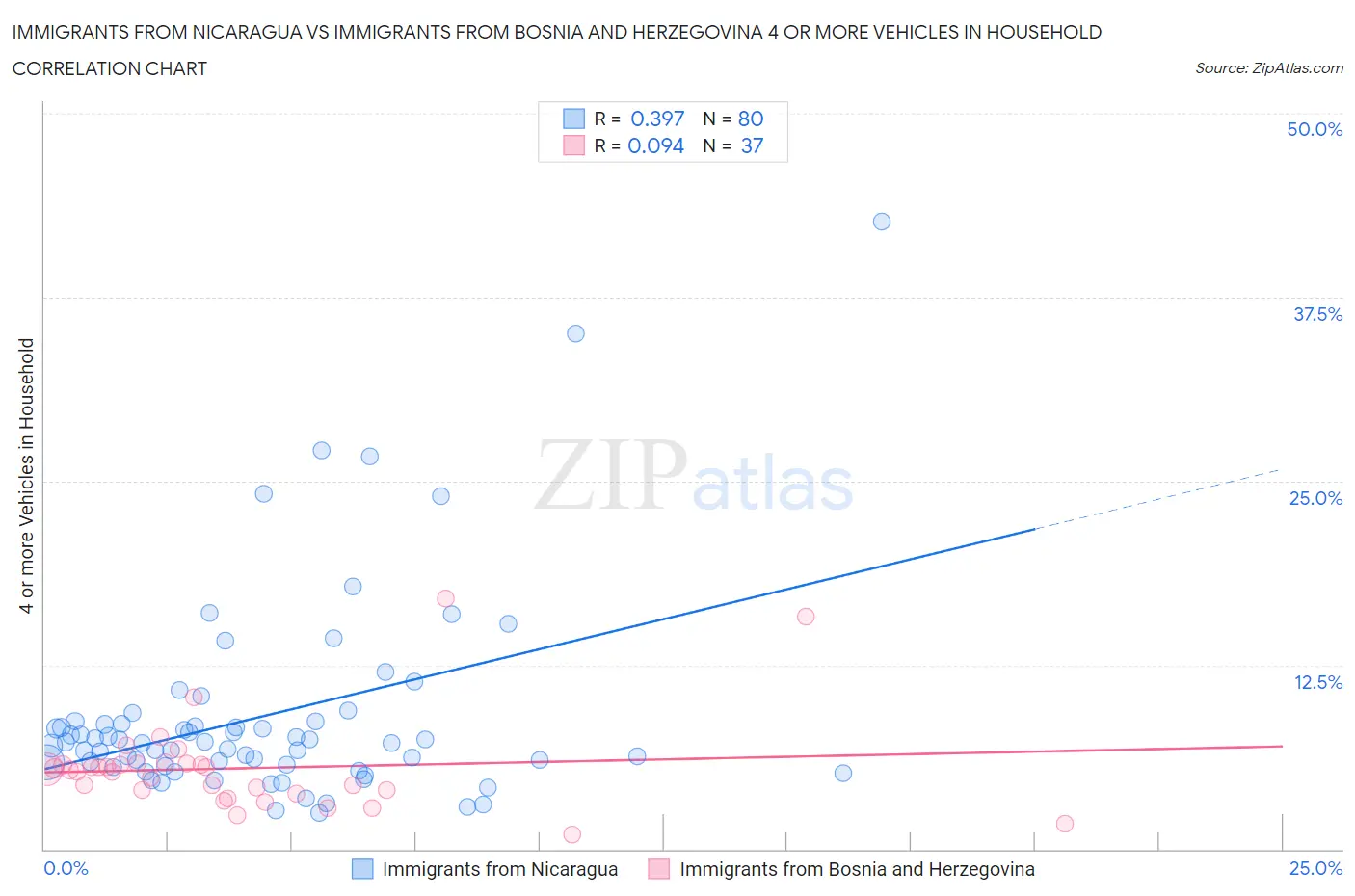 Immigrants from Nicaragua vs Immigrants from Bosnia and Herzegovina 4 or more Vehicles in Household