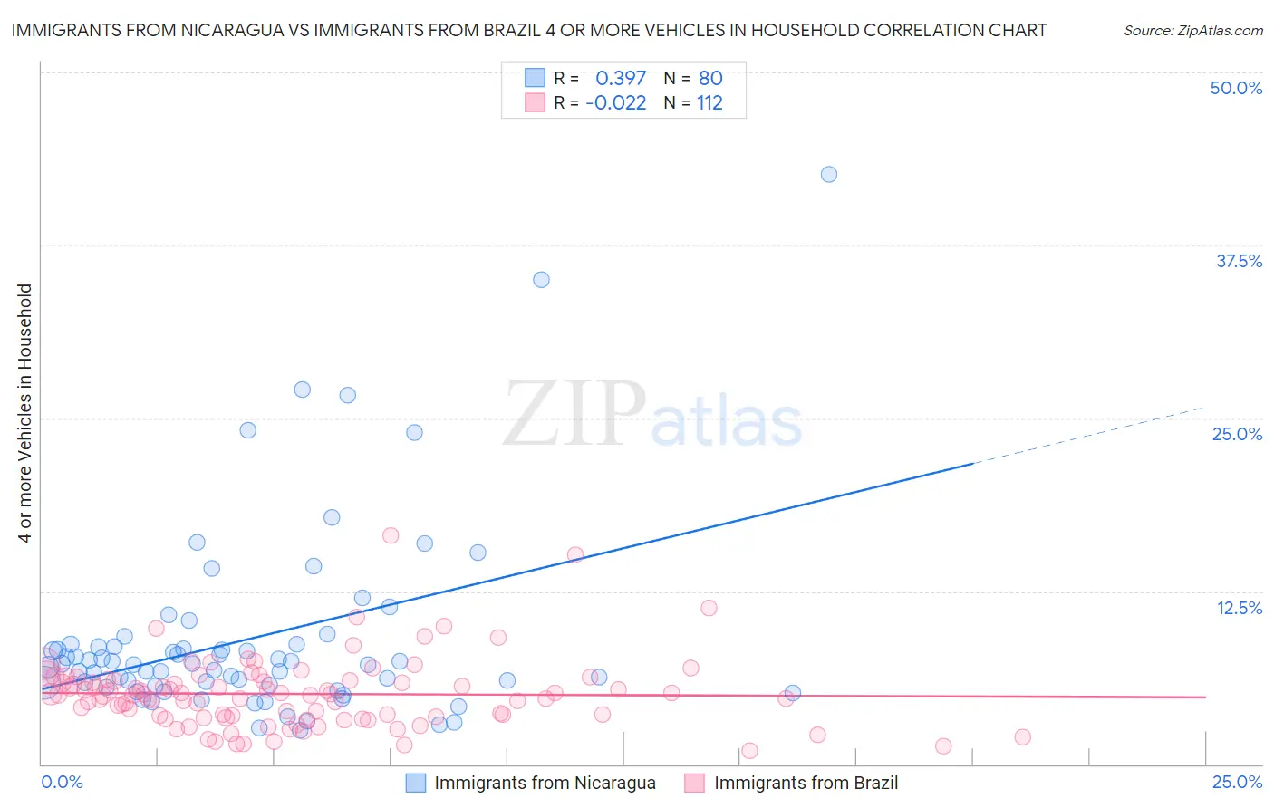 Immigrants from Nicaragua vs Immigrants from Brazil 4 or more Vehicles in Household