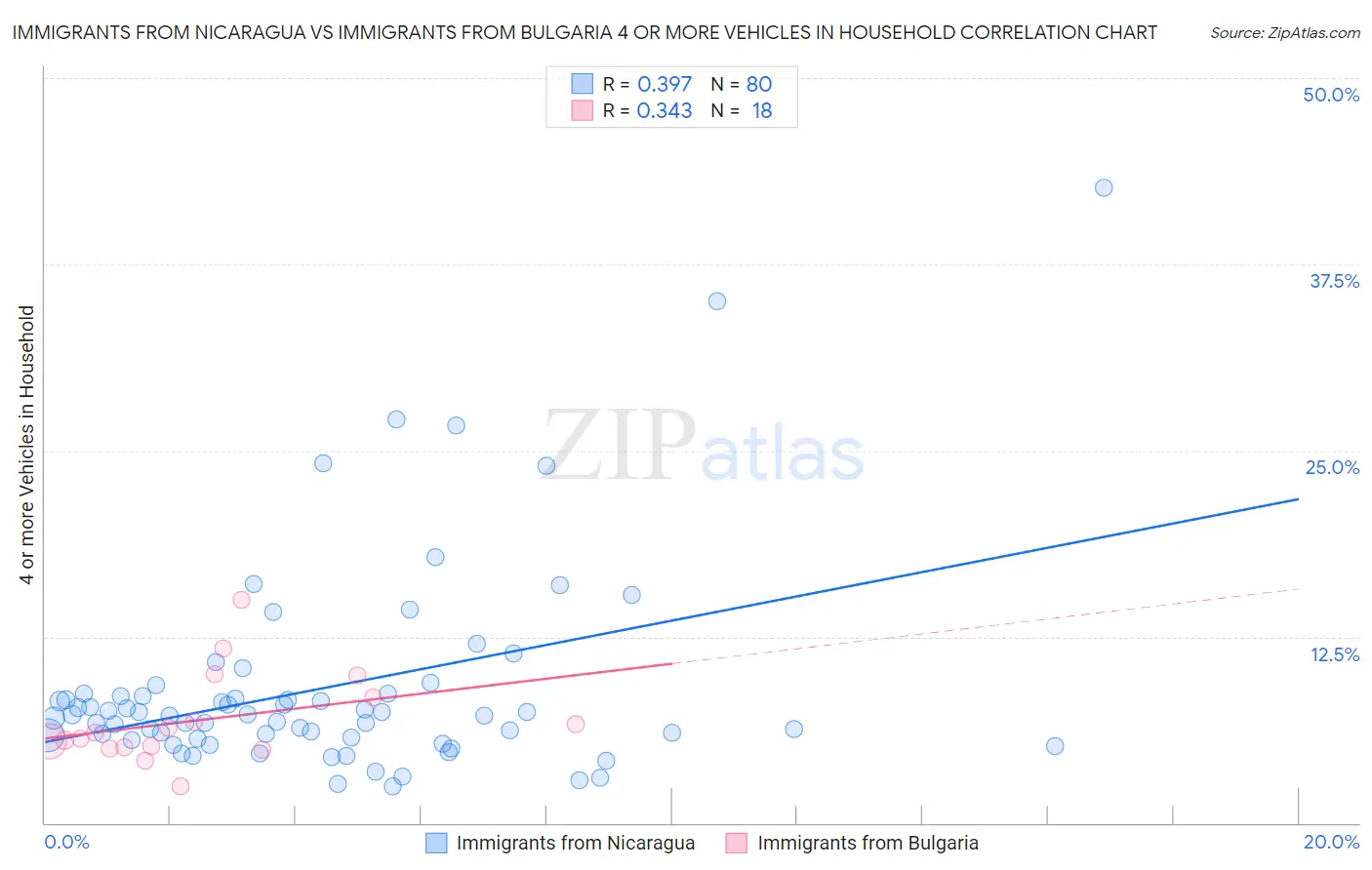 Immigrants from Nicaragua vs Immigrants from Bulgaria 4 or more Vehicles in Household