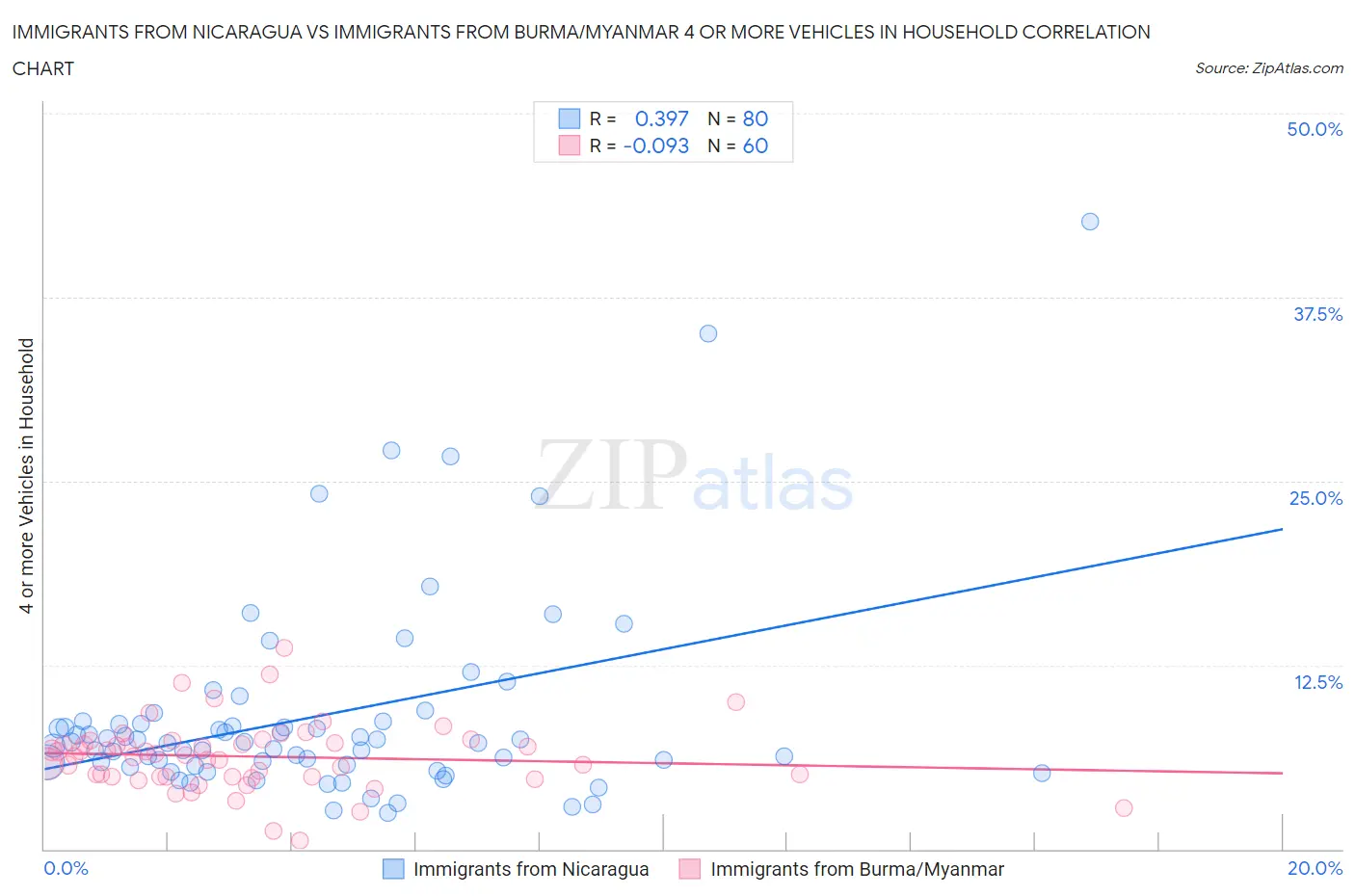 Immigrants from Nicaragua vs Immigrants from Burma/Myanmar 4 or more Vehicles in Household