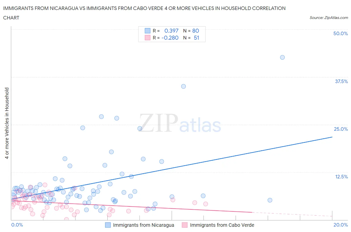 Immigrants from Nicaragua vs Immigrants from Cabo Verde 4 or more Vehicles in Household