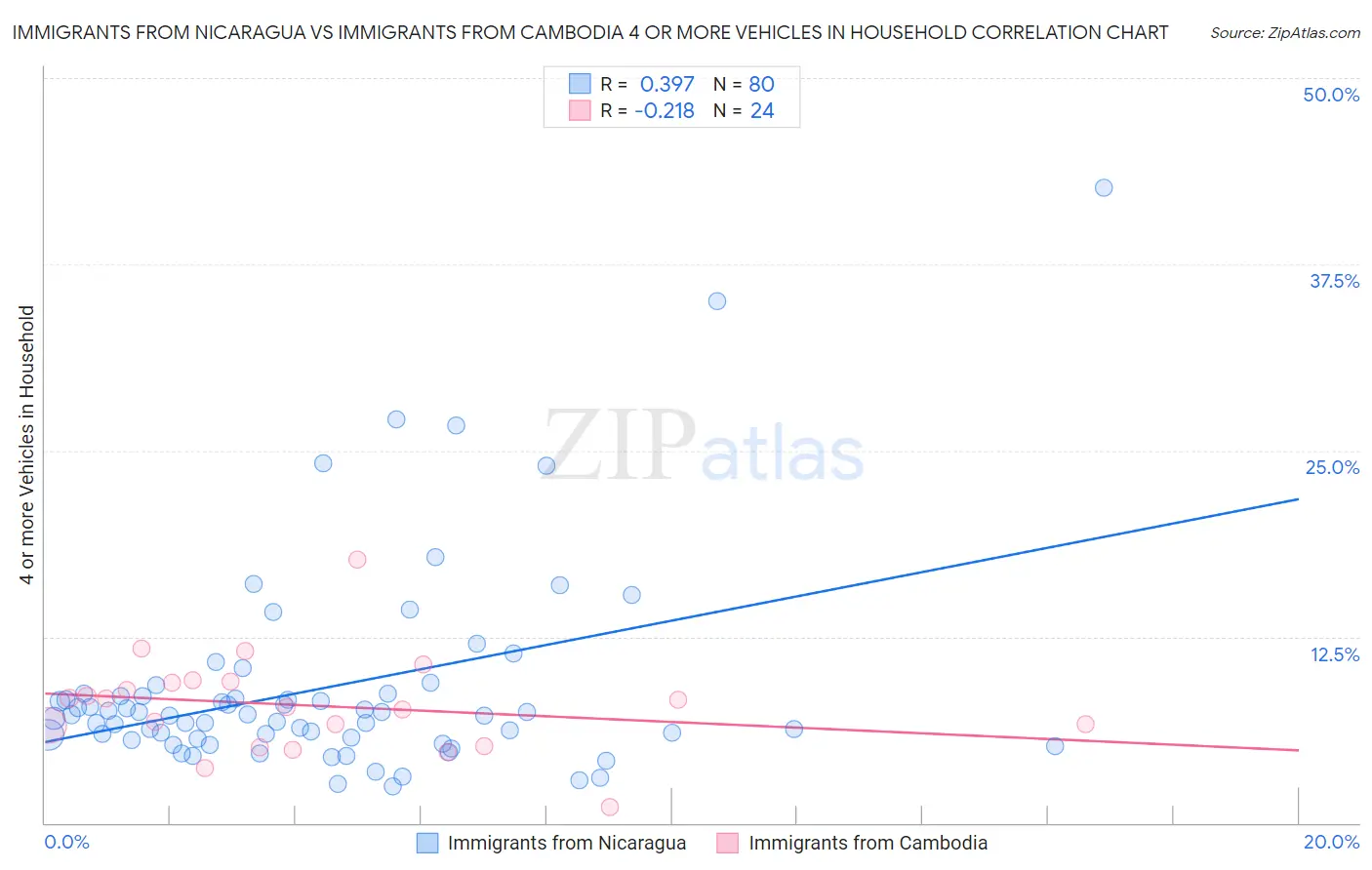 Immigrants from Nicaragua vs Immigrants from Cambodia 4 or more Vehicles in Household