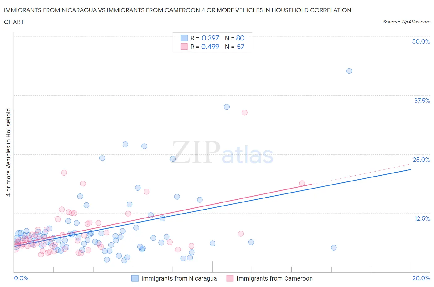 Immigrants from Nicaragua vs Immigrants from Cameroon 4 or more Vehicles in Household