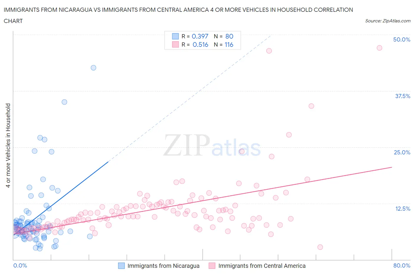 Immigrants from Nicaragua vs Immigrants from Central America 4 or more Vehicles in Household