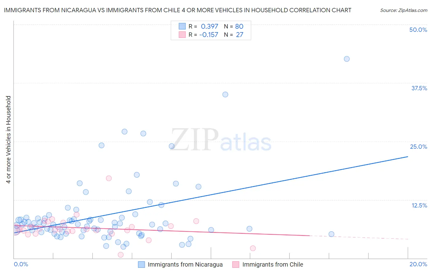 Immigrants from Nicaragua vs Immigrants from Chile 4 or more Vehicles in Household