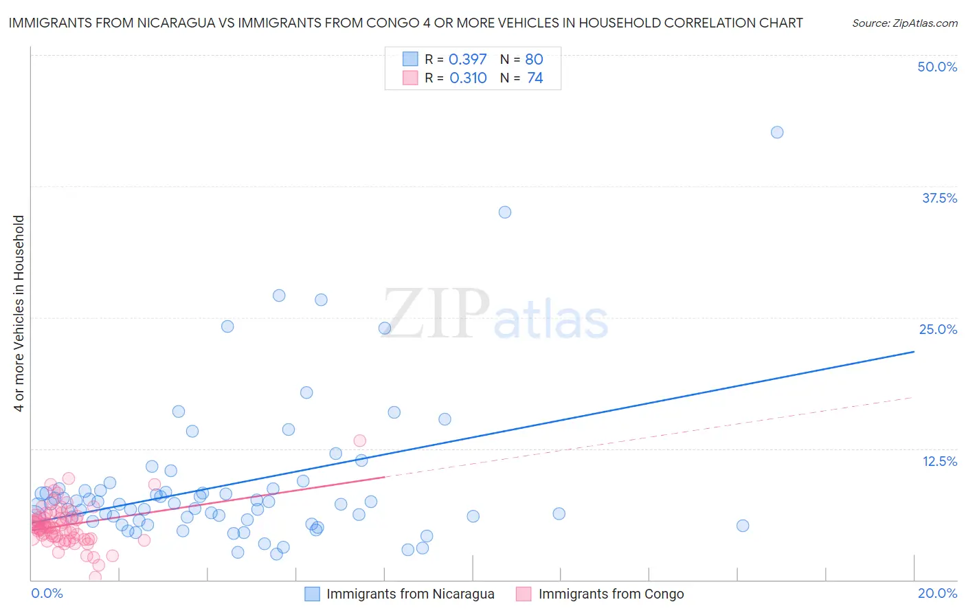 Immigrants from Nicaragua vs Immigrants from Congo 4 or more Vehicles in Household