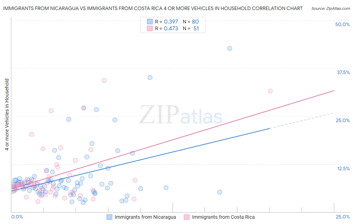 Immigrants from Nicaragua vs Immigrants from Costa Rica 4 or more Vehicles in Household